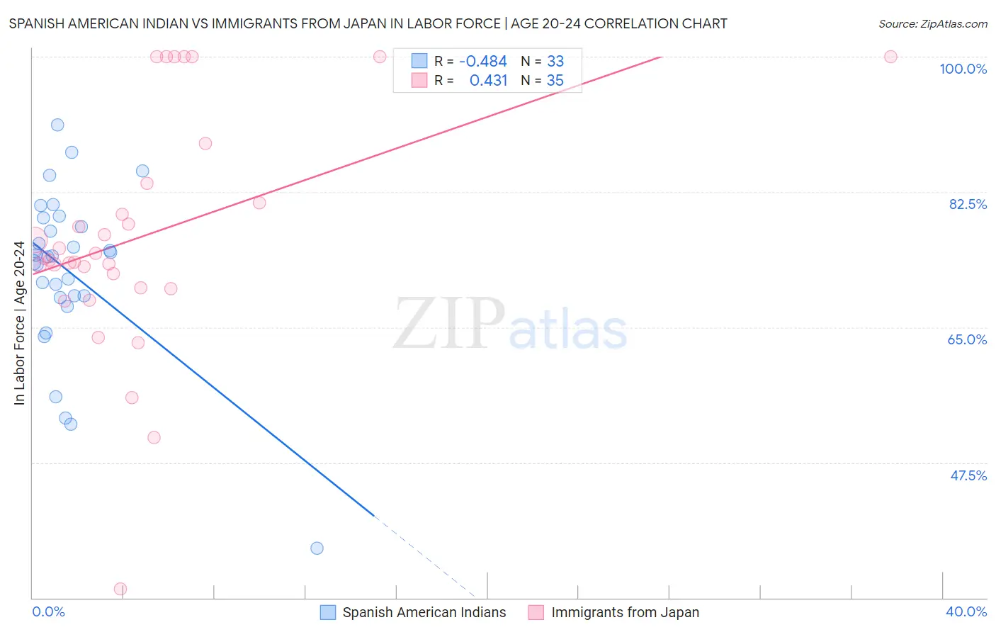 Spanish American Indian vs Immigrants from Japan In Labor Force | Age 20-24