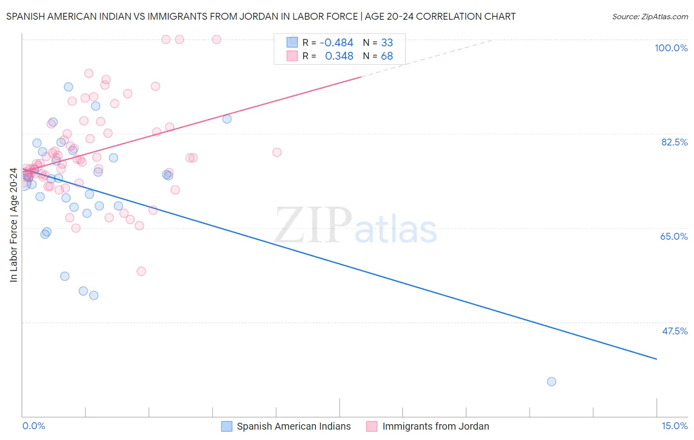 Spanish American Indian vs Immigrants from Jordan In Labor Force | Age 20-24