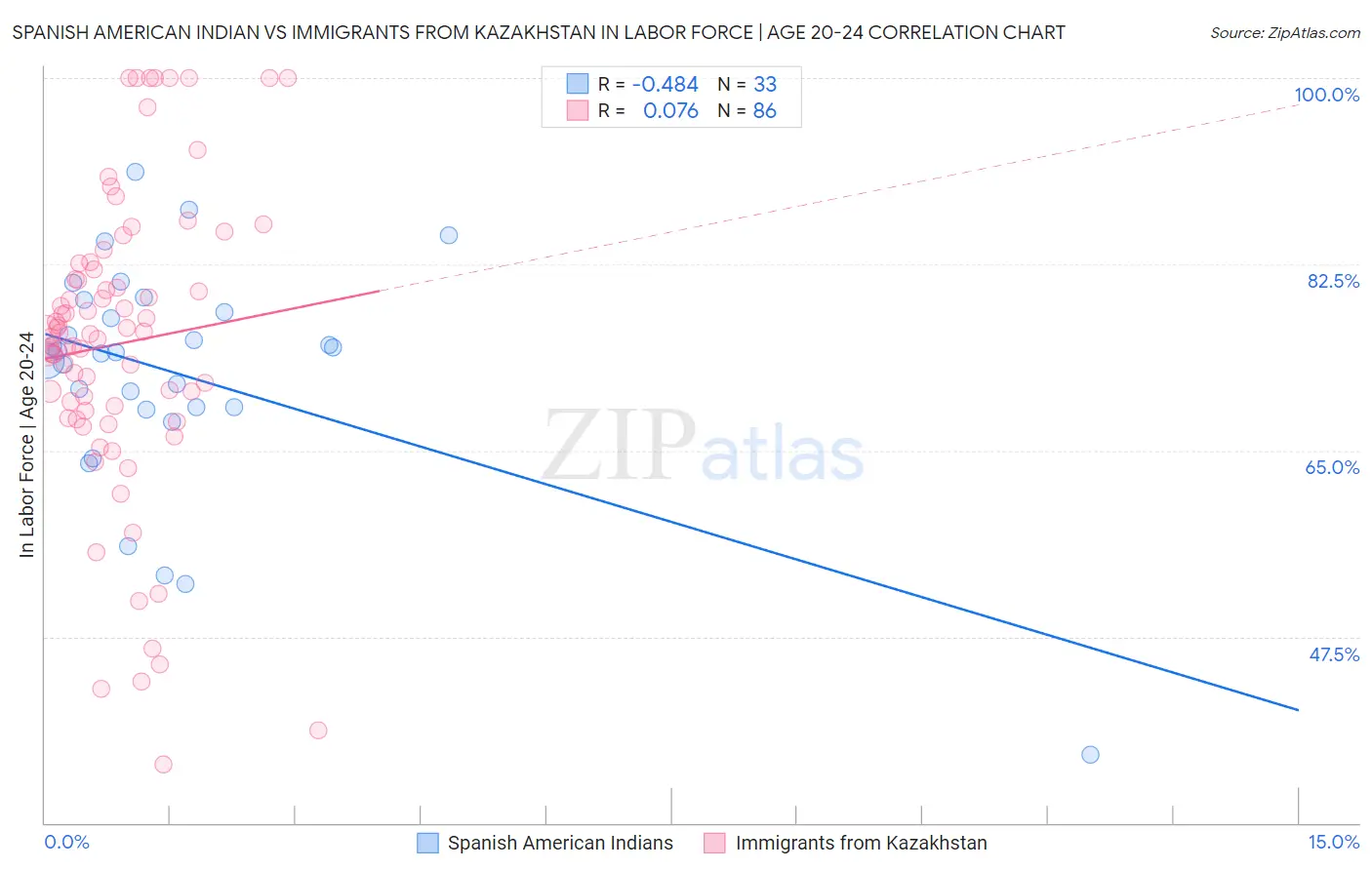 Spanish American Indian vs Immigrants from Kazakhstan In Labor Force | Age 20-24