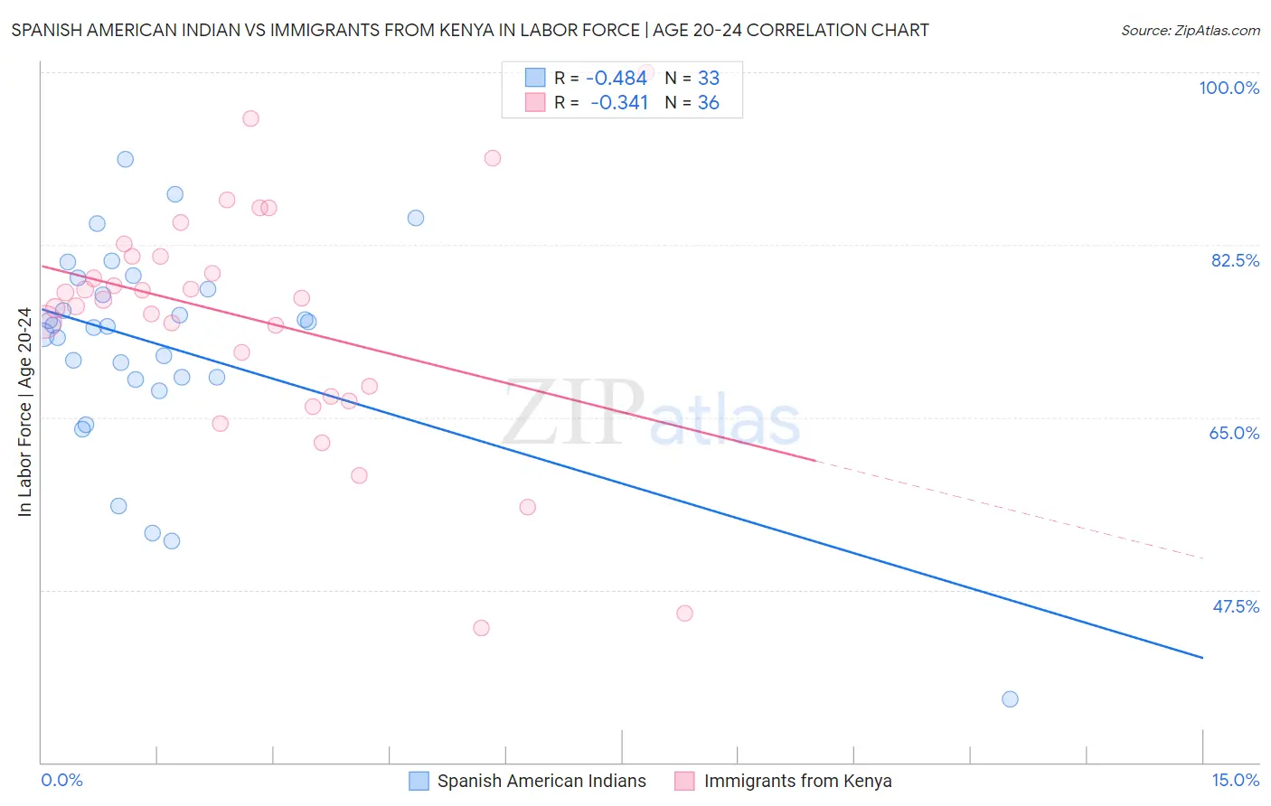 Spanish American Indian vs Immigrants from Kenya In Labor Force | Age 20-24