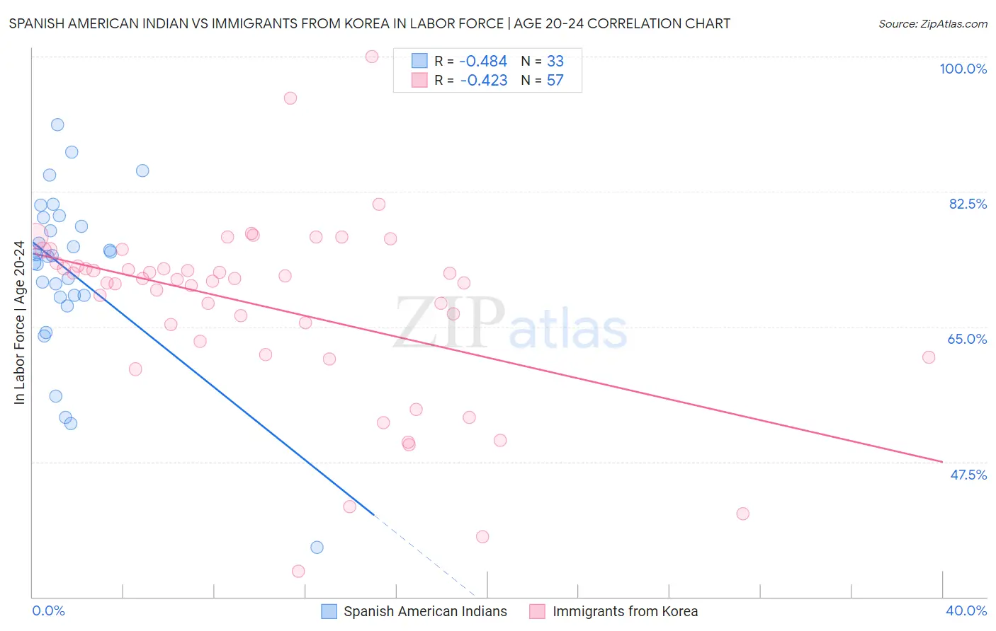 Spanish American Indian vs Immigrants from Korea In Labor Force | Age 20-24