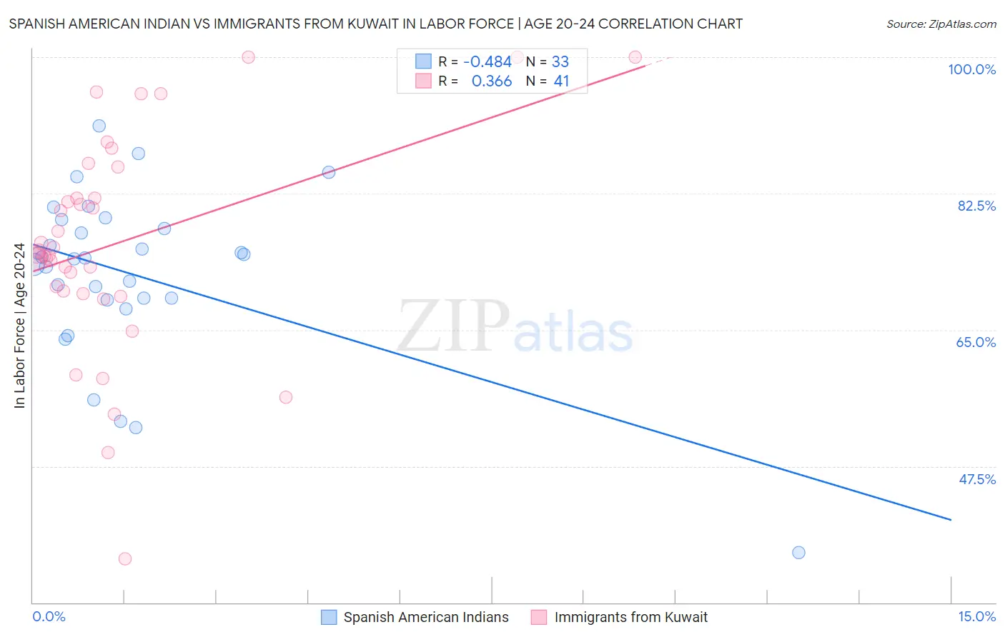 Spanish American Indian vs Immigrants from Kuwait In Labor Force | Age 20-24