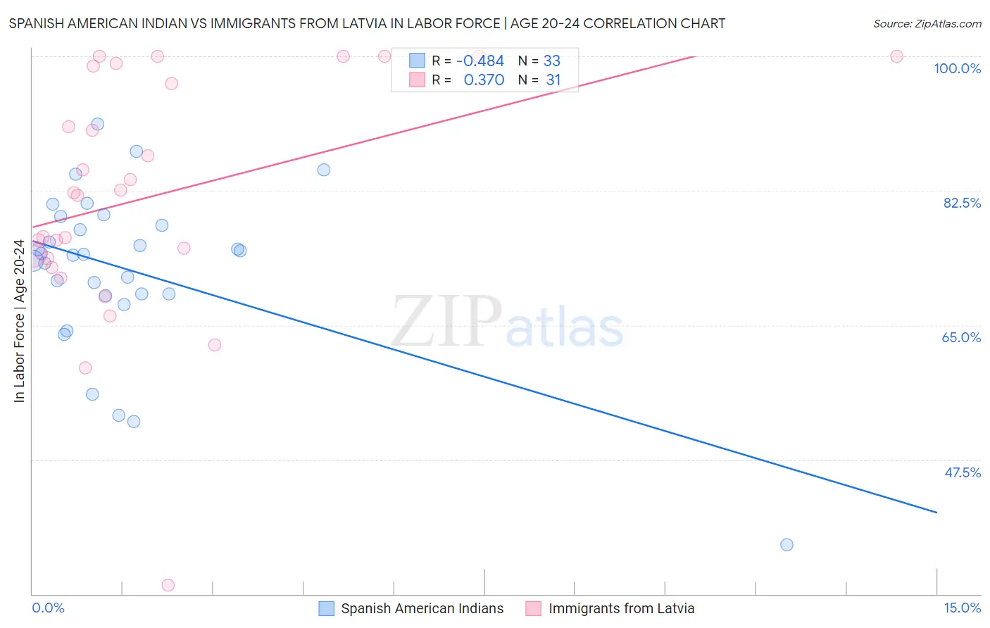 Spanish American Indian vs Immigrants from Latvia In Labor Force | Age 20-24