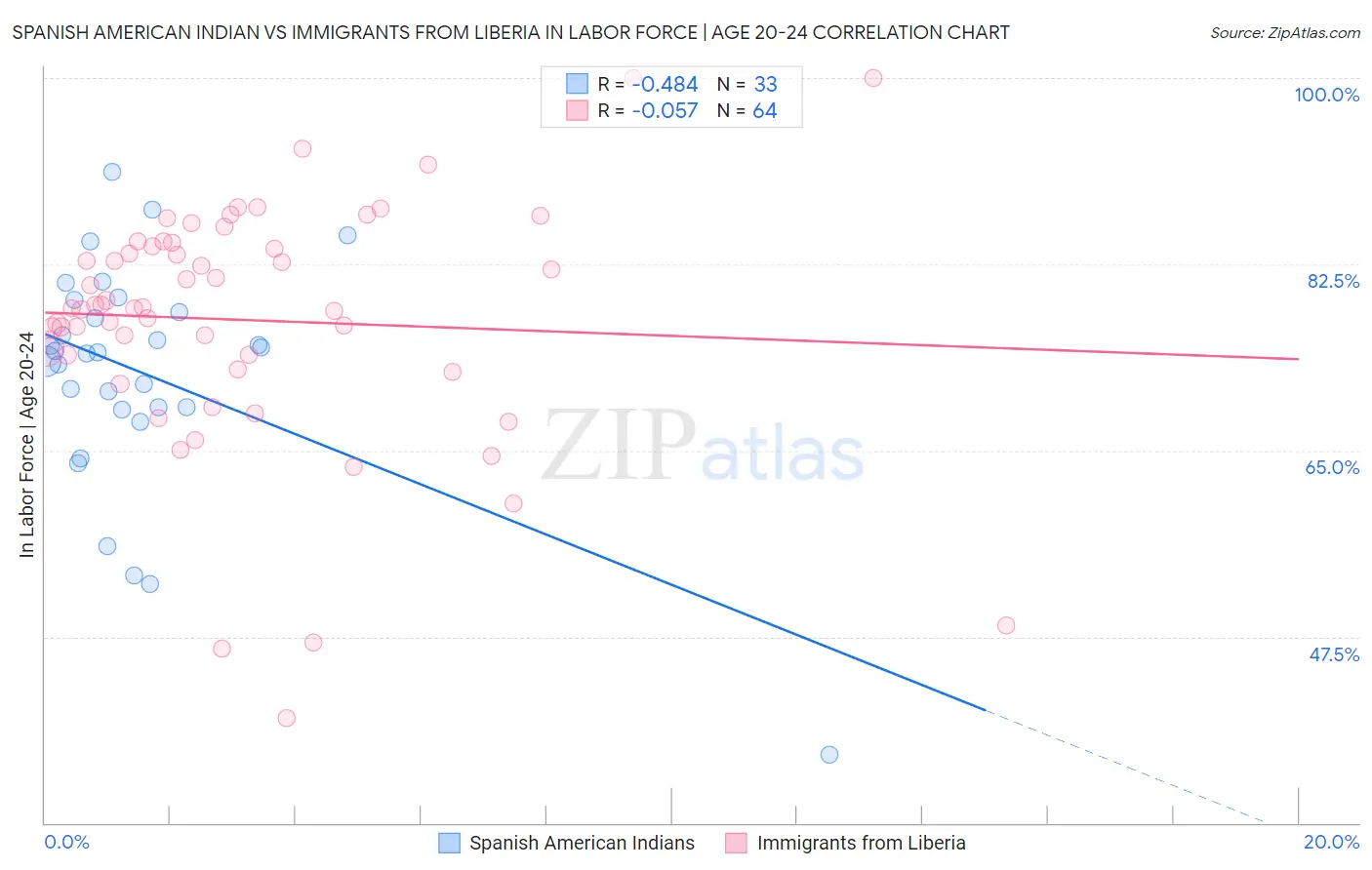 Spanish American Indian vs Immigrants from Liberia In Labor Force | Age 20-24