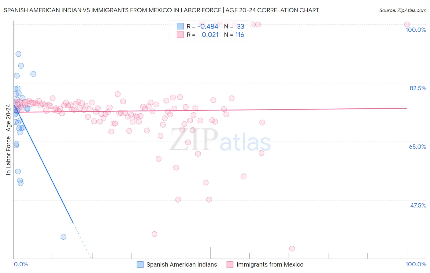 Spanish American Indian vs Immigrants from Mexico In Labor Force | Age 20-24