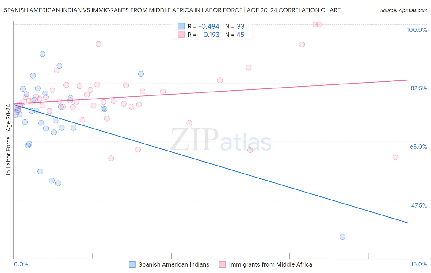 Spanish American Indian vs Immigrants from Middle Africa In Labor Force | Age 20-24
