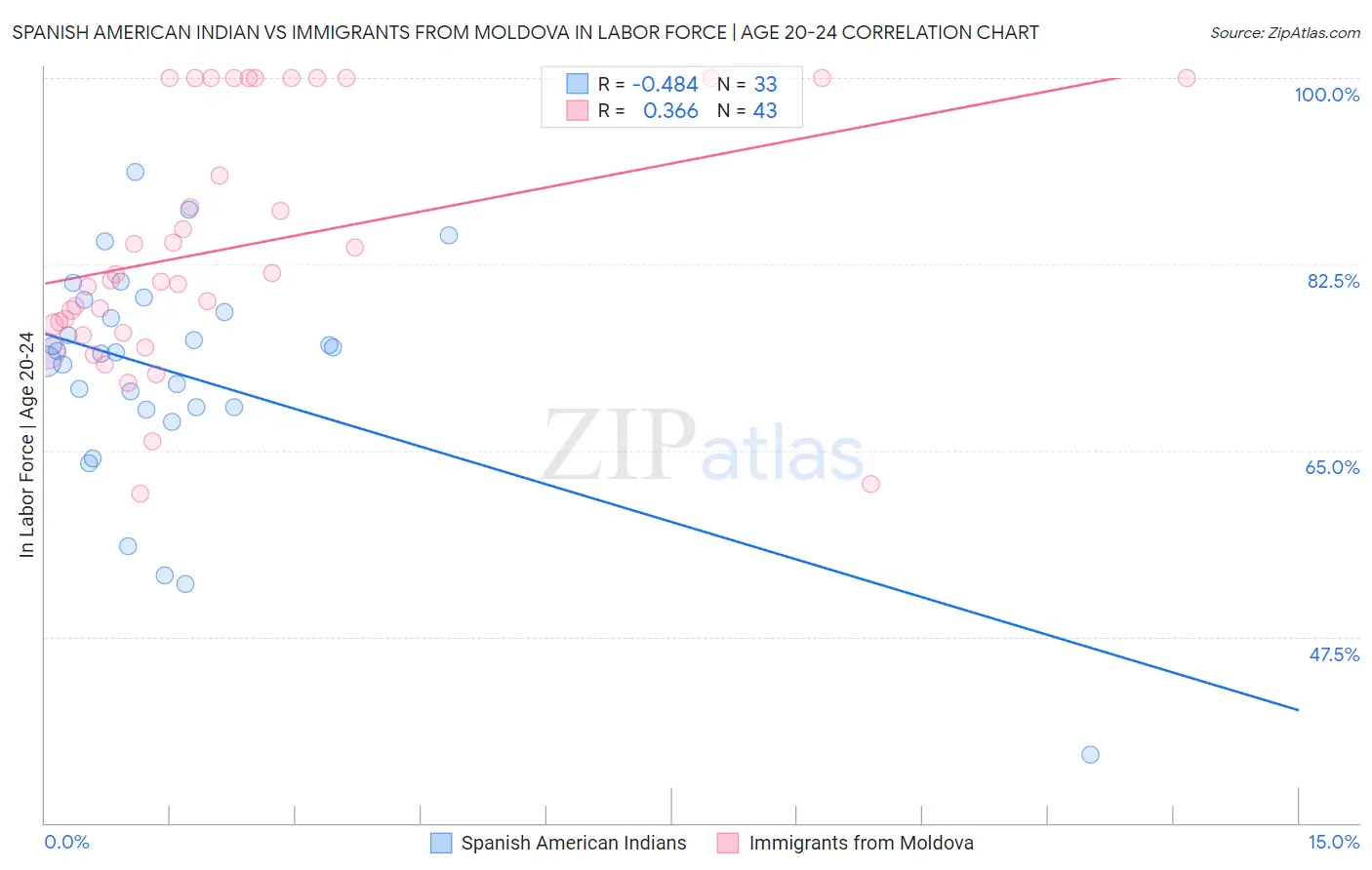 Spanish American Indian vs Immigrants from Moldova In Labor Force | Age 20-24