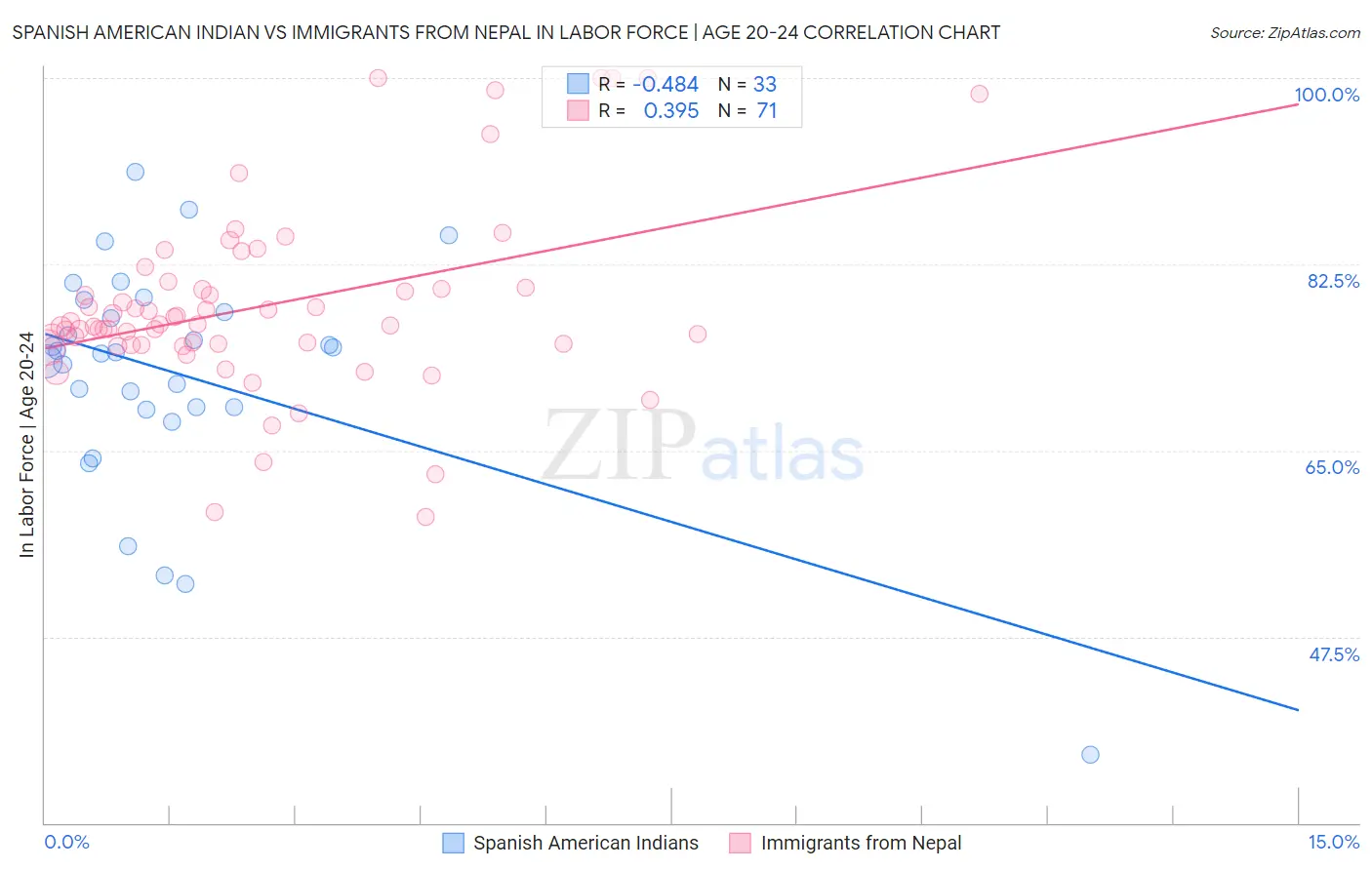 Spanish American Indian vs Immigrants from Nepal In Labor Force | Age 20-24