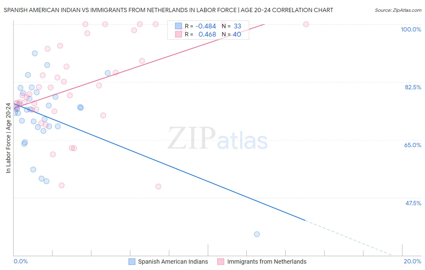 Spanish American Indian vs Immigrants from Netherlands In Labor Force | Age 20-24