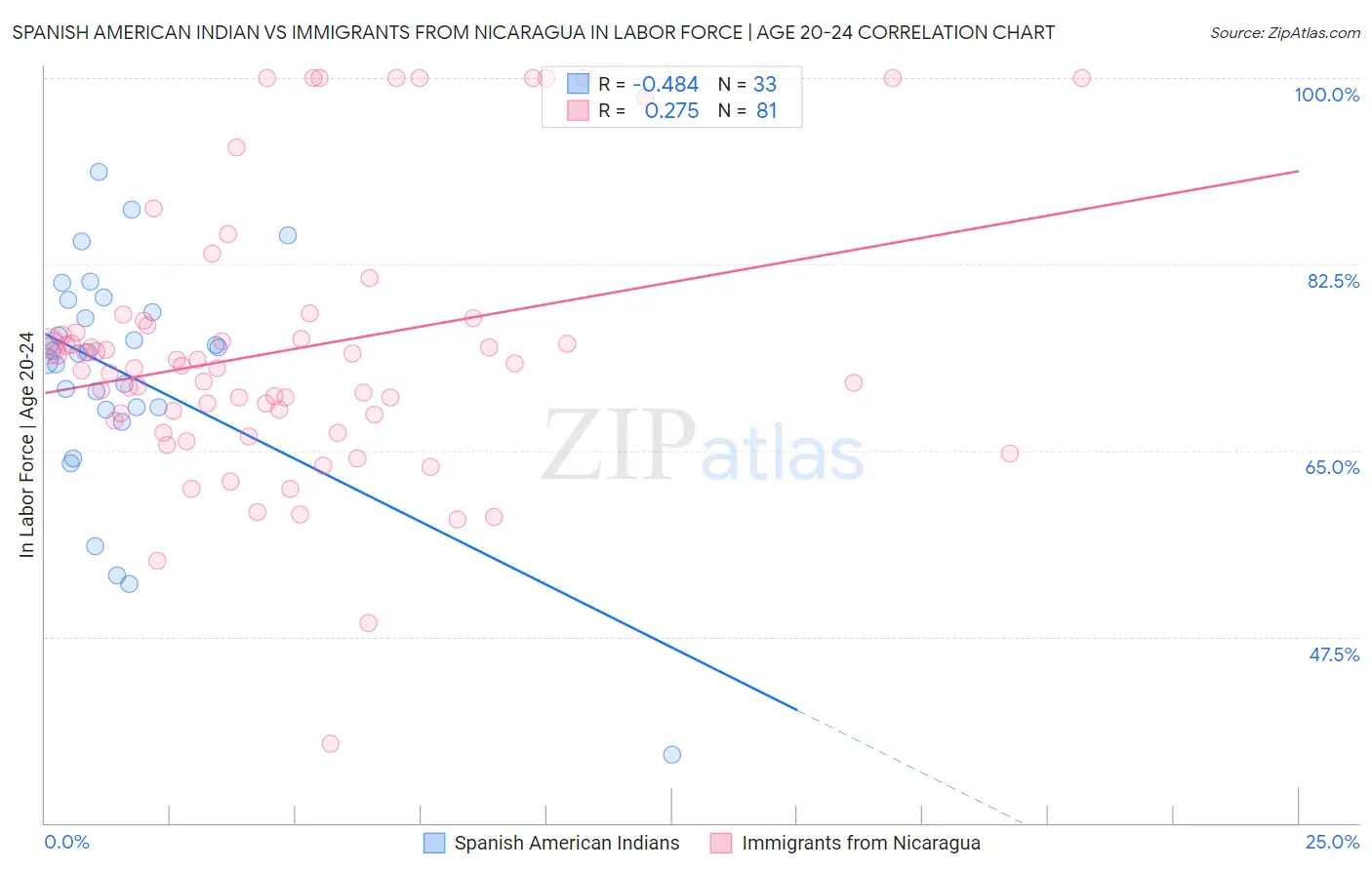 Spanish American Indian vs Immigrants from Nicaragua In Labor Force | Age 20-24