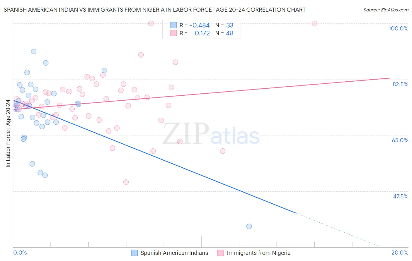 Spanish American Indian vs Immigrants from Nigeria In Labor Force | Age 20-24