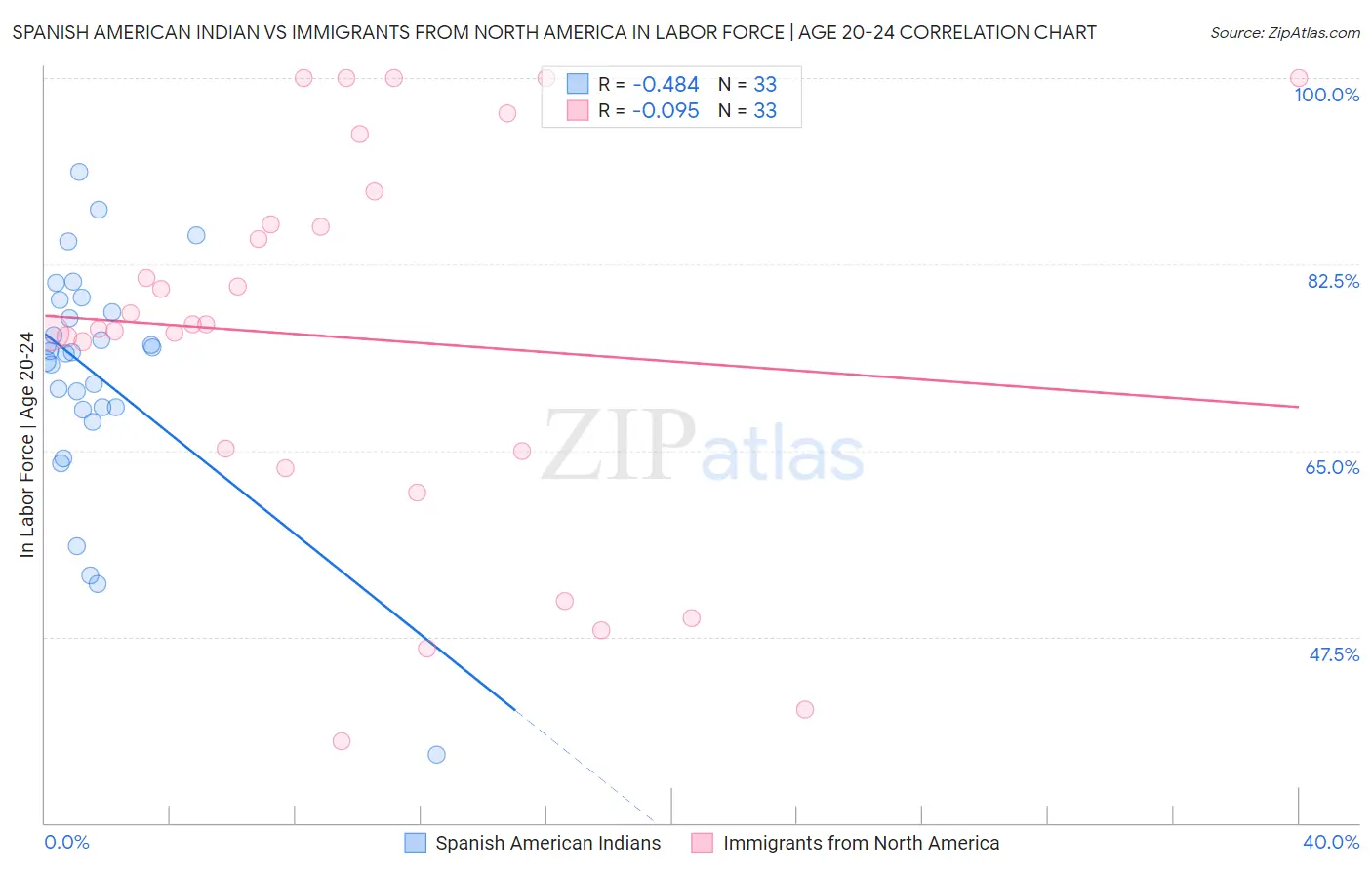 Spanish American Indian vs Immigrants from North America In Labor Force | Age 20-24