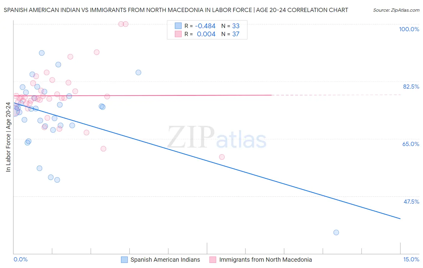 Spanish American Indian vs Immigrants from North Macedonia In Labor Force | Age 20-24