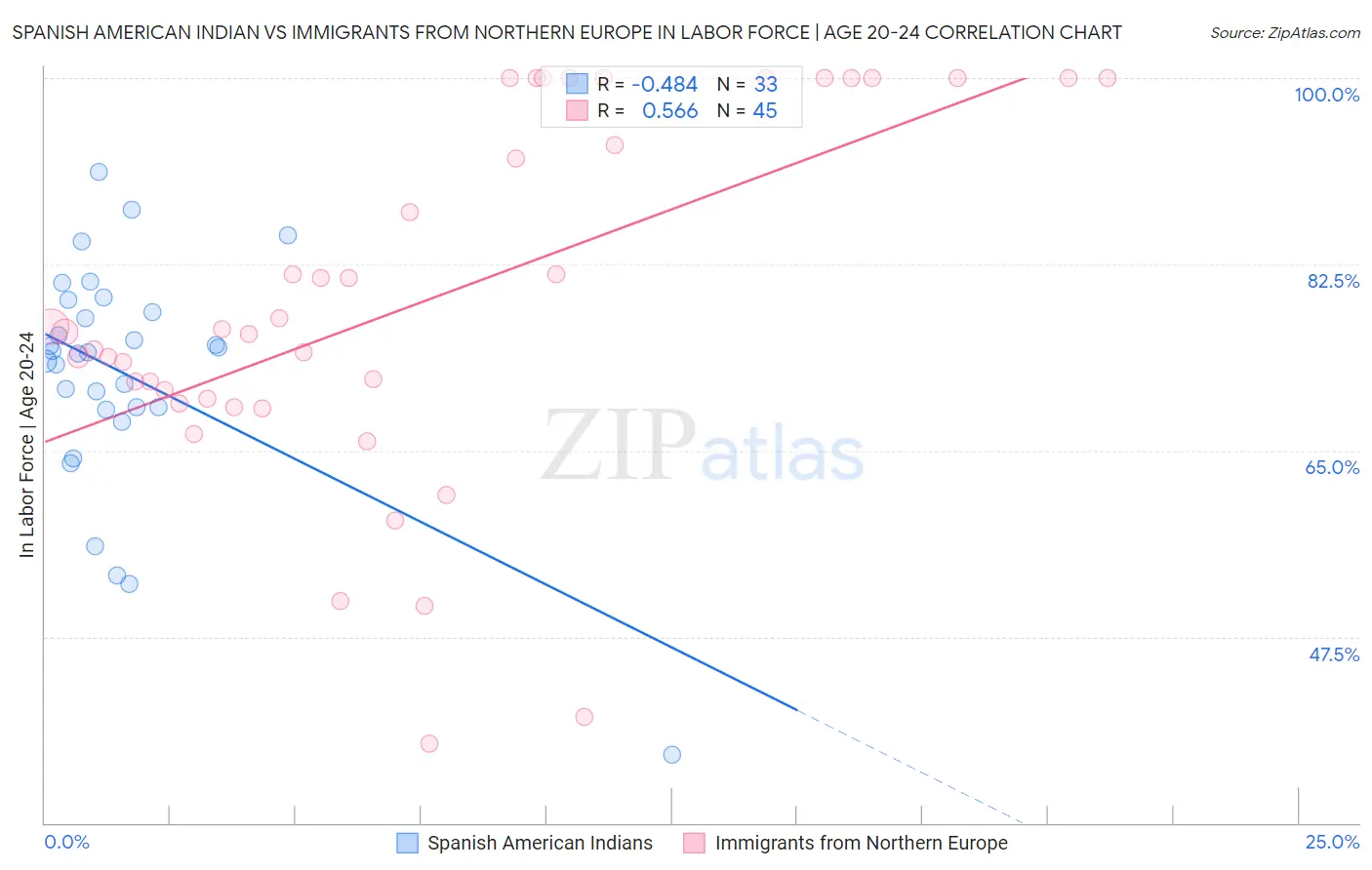 Spanish American Indian vs Immigrants from Northern Europe In Labor Force | Age 20-24