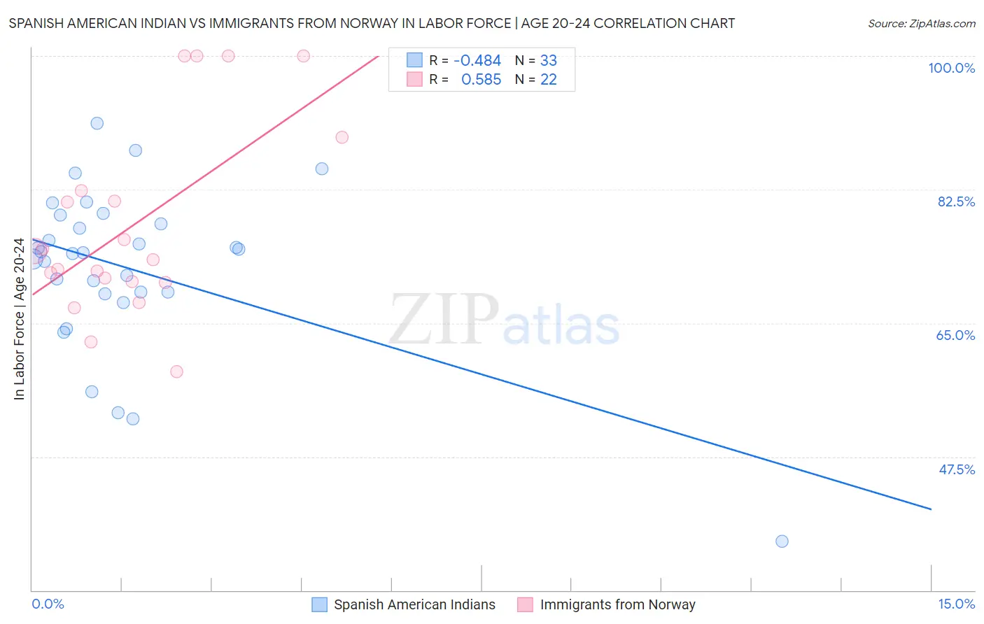 Spanish American Indian vs Immigrants from Norway In Labor Force | Age 20-24