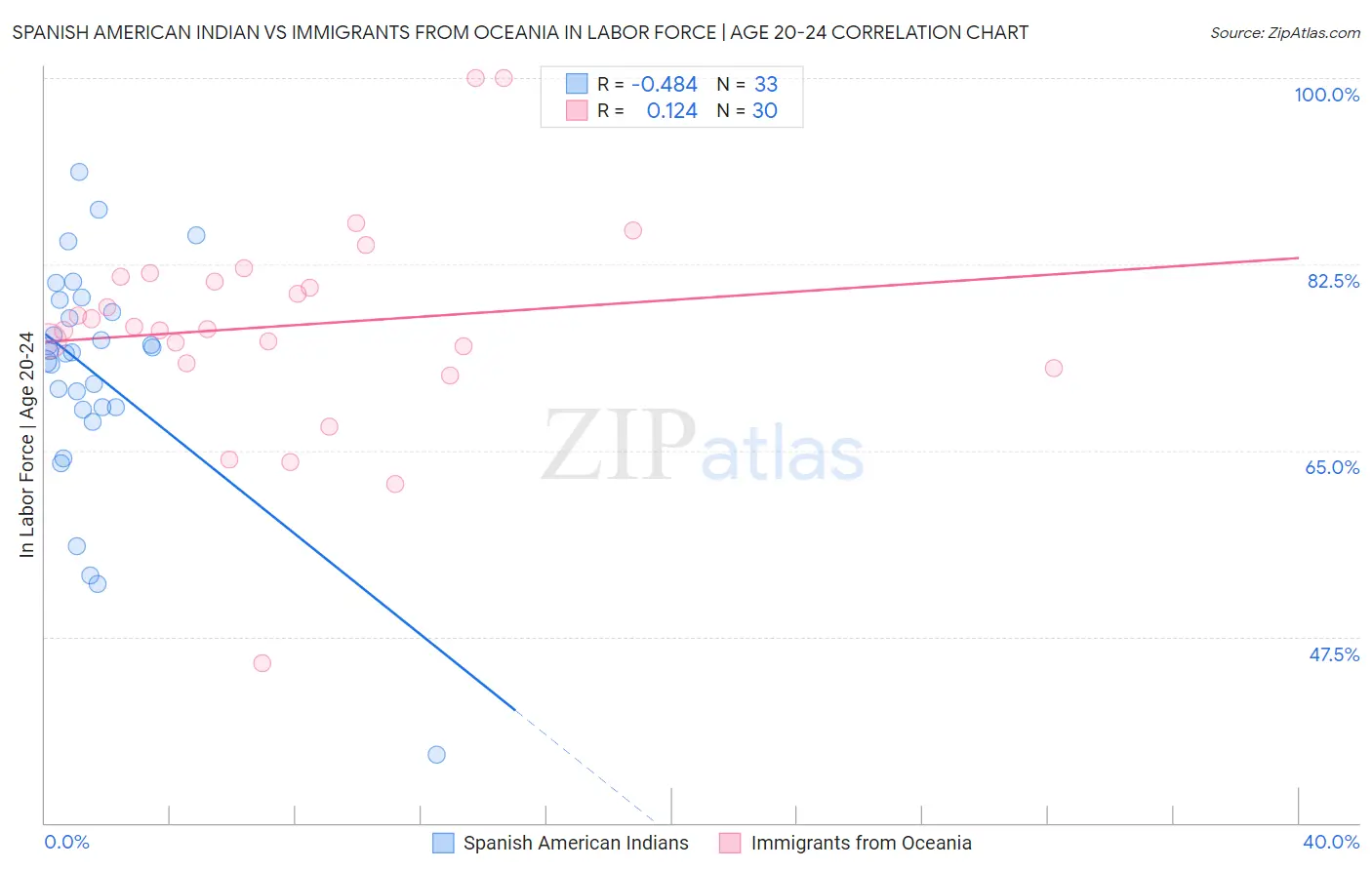 Spanish American Indian vs Immigrants from Oceania In Labor Force | Age 20-24