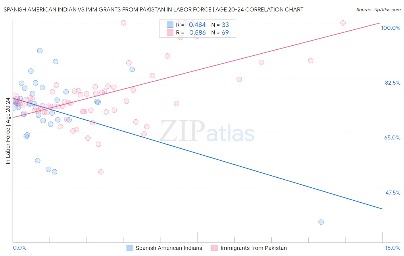 Spanish American Indian vs Immigrants from Pakistan In Labor Force | Age 20-24