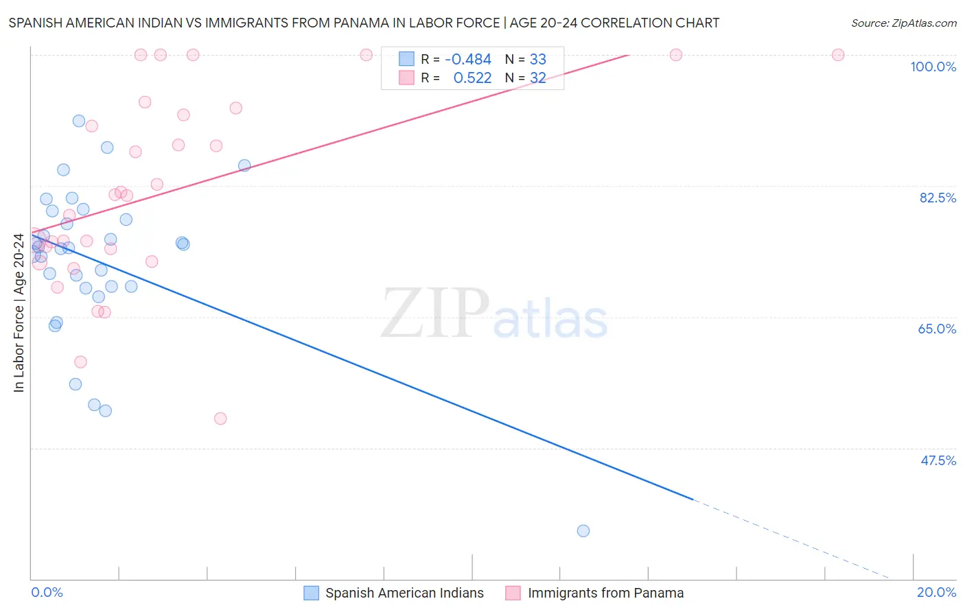 Spanish American Indian vs Immigrants from Panama In Labor Force | Age 20-24