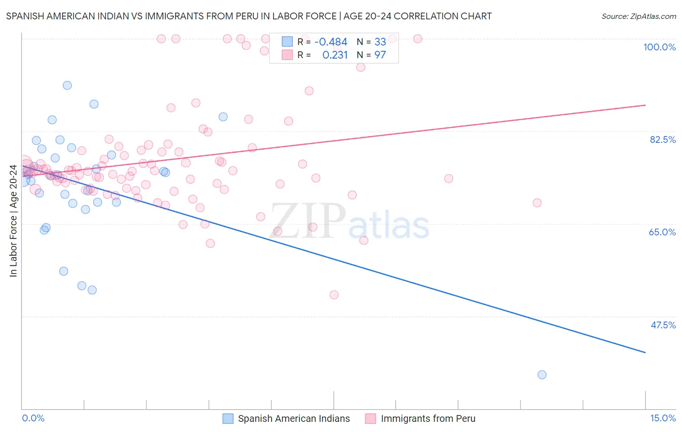 Spanish American Indian vs Immigrants from Peru In Labor Force | Age 20-24