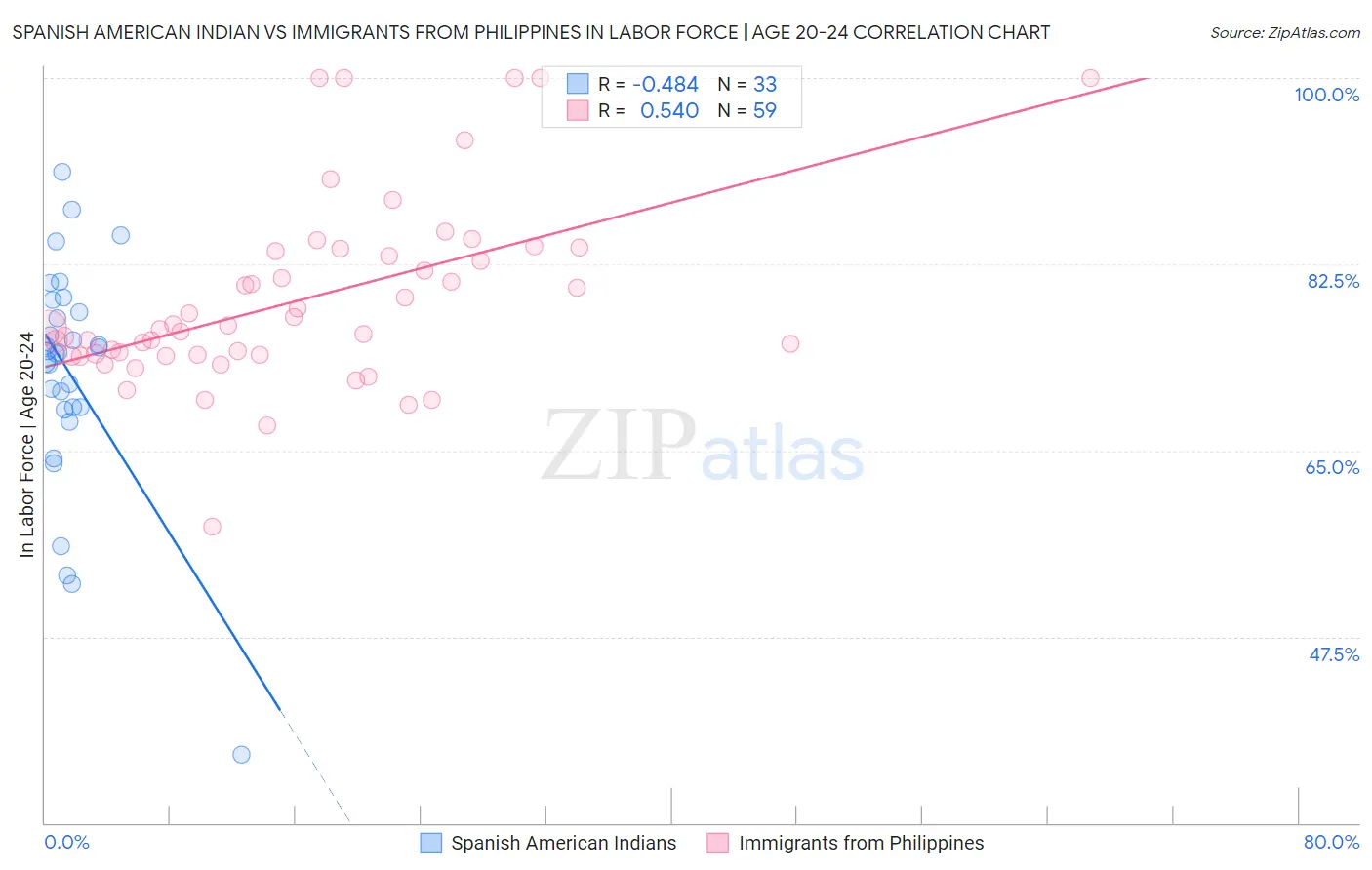 Spanish American Indian vs Immigrants from Philippines In Labor Force | Age 20-24