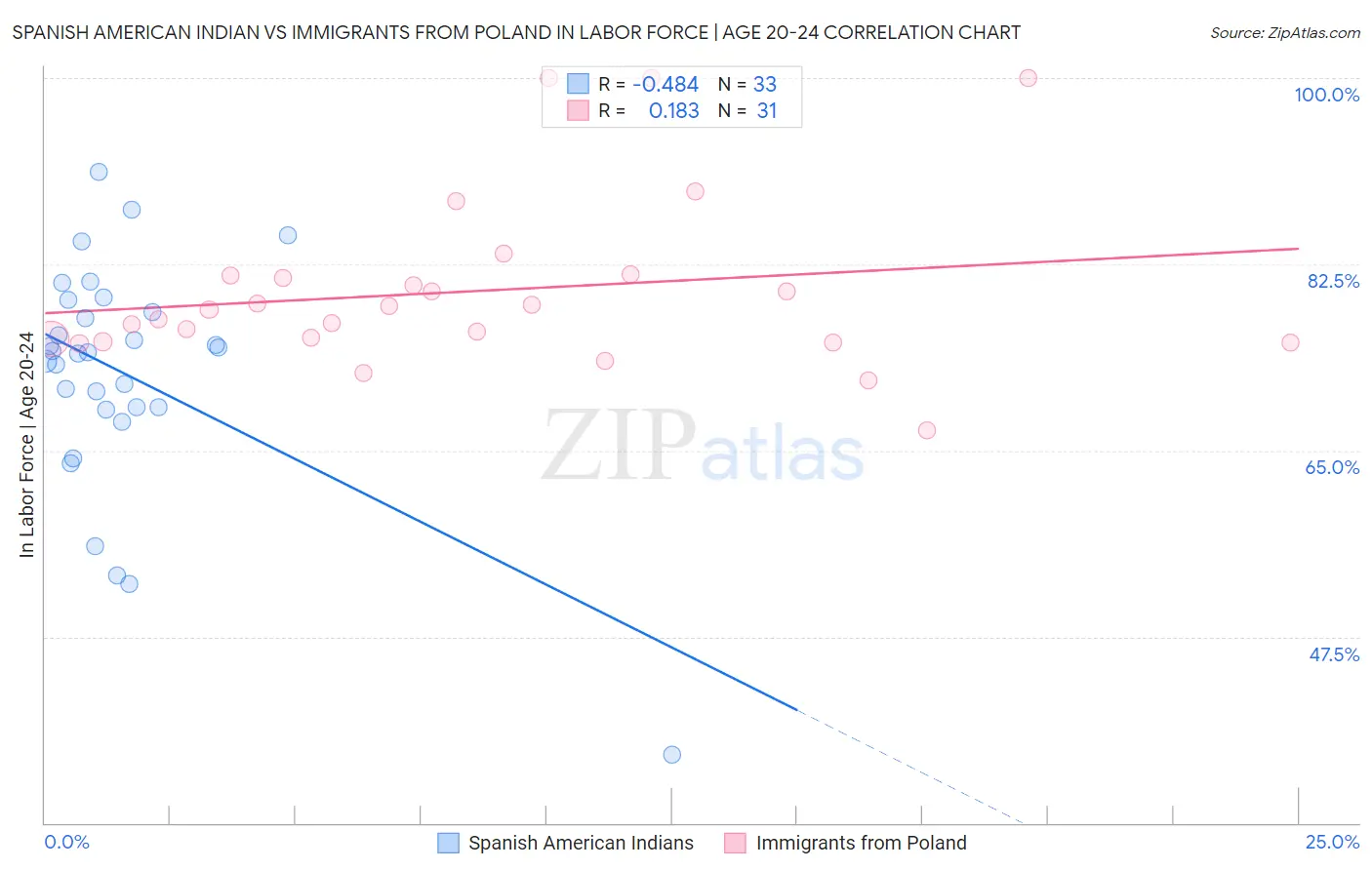 Spanish American Indian vs Immigrants from Poland In Labor Force | Age 20-24