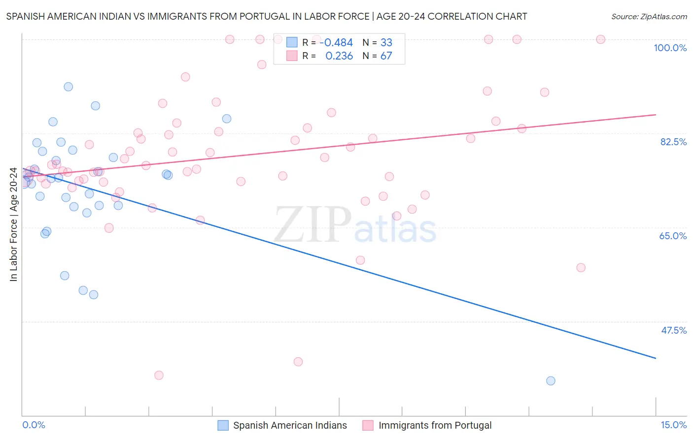 Spanish American Indian vs Immigrants from Portugal In Labor Force | Age 20-24