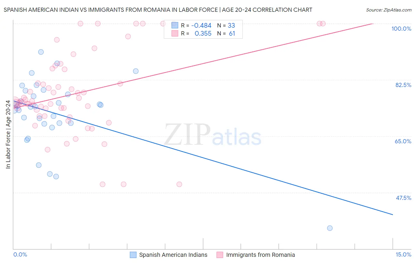 Spanish American Indian vs Immigrants from Romania In Labor Force | Age 20-24