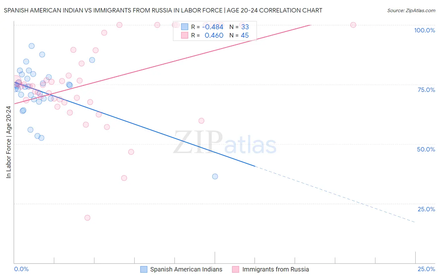 Spanish American Indian vs Immigrants from Russia In Labor Force | Age 20-24