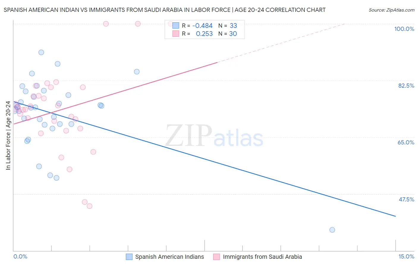 Spanish American Indian vs Immigrants from Saudi Arabia In Labor Force | Age 20-24