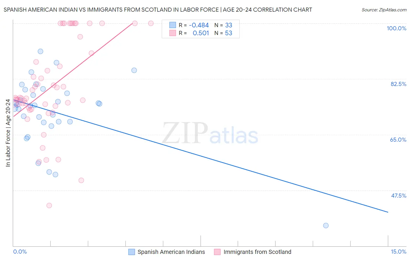 Spanish American Indian vs Immigrants from Scotland In Labor Force | Age 20-24