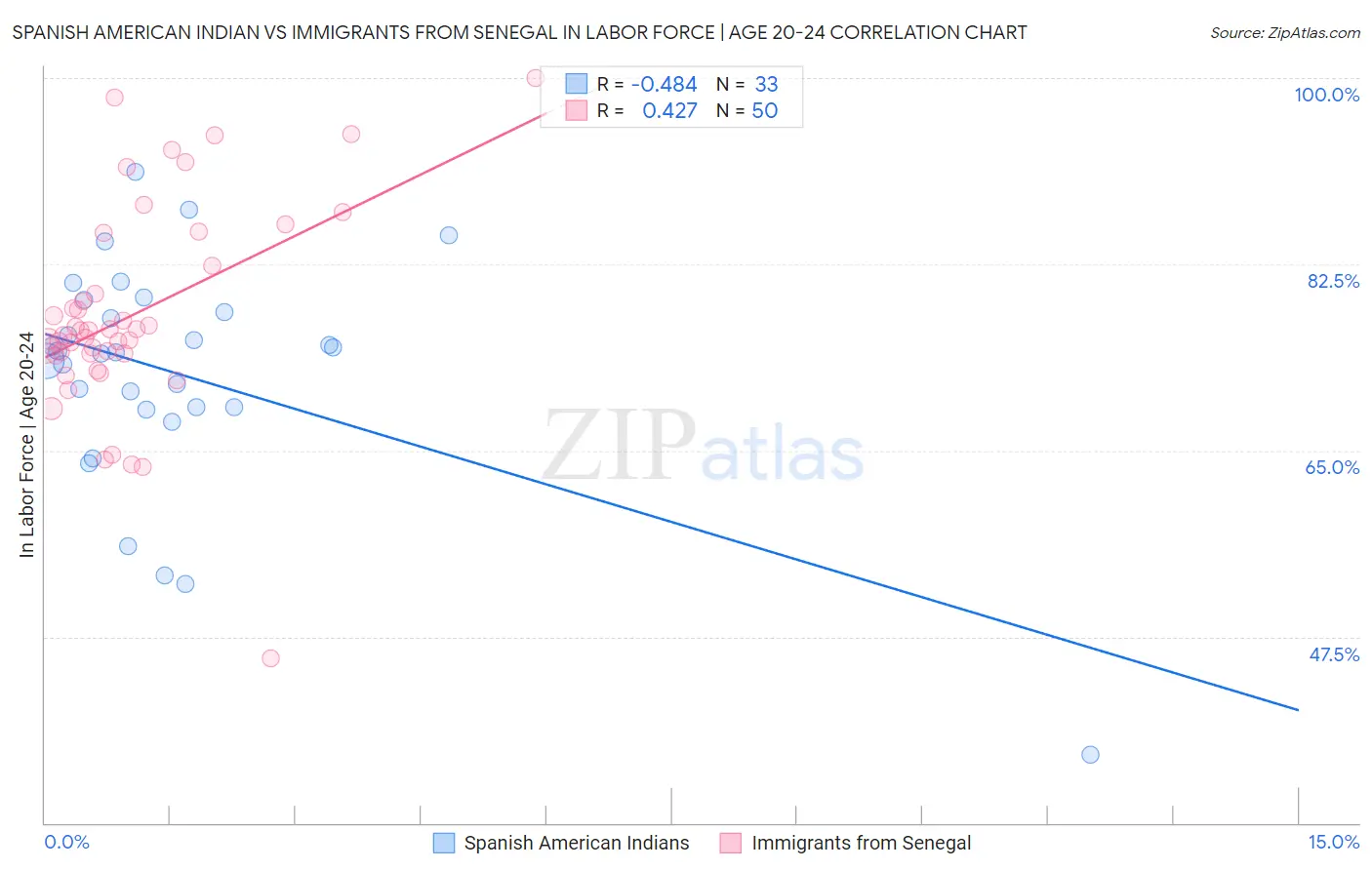 Spanish American Indian vs Immigrants from Senegal In Labor Force | Age 20-24