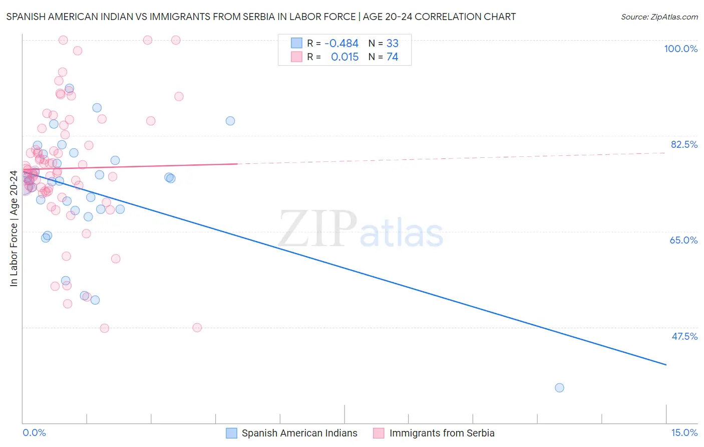 Spanish American Indian vs Immigrants from Serbia In Labor Force | Age 20-24