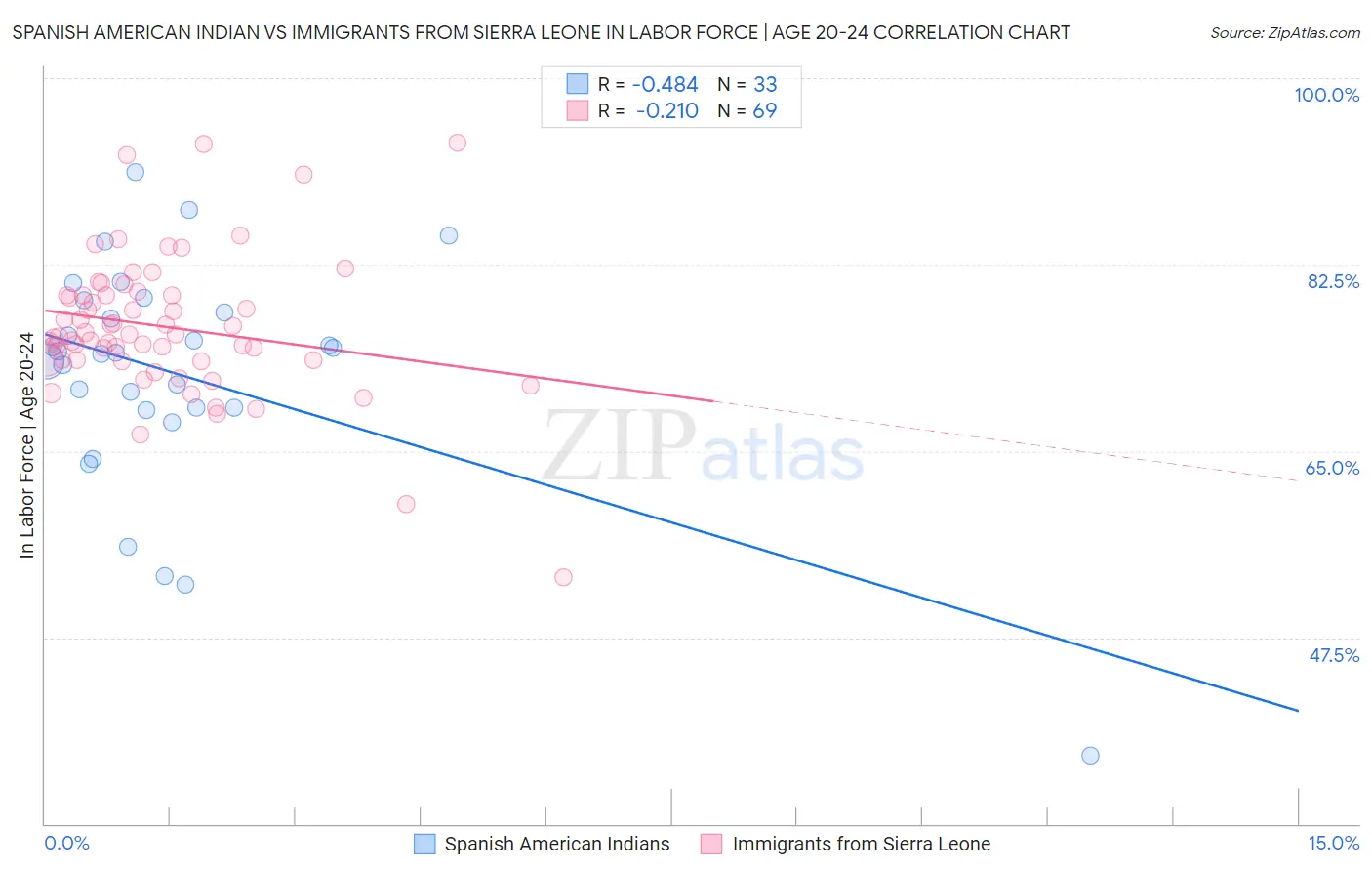 Spanish American Indian vs Immigrants from Sierra Leone In Labor Force | Age 20-24