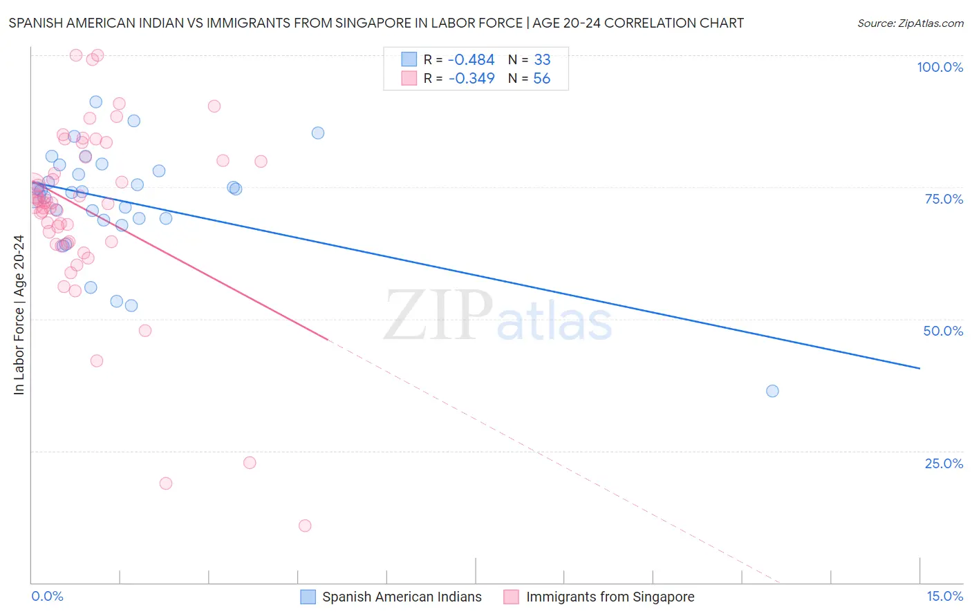 Spanish American Indian vs Immigrants from Singapore In Labor Force | Age 20-24