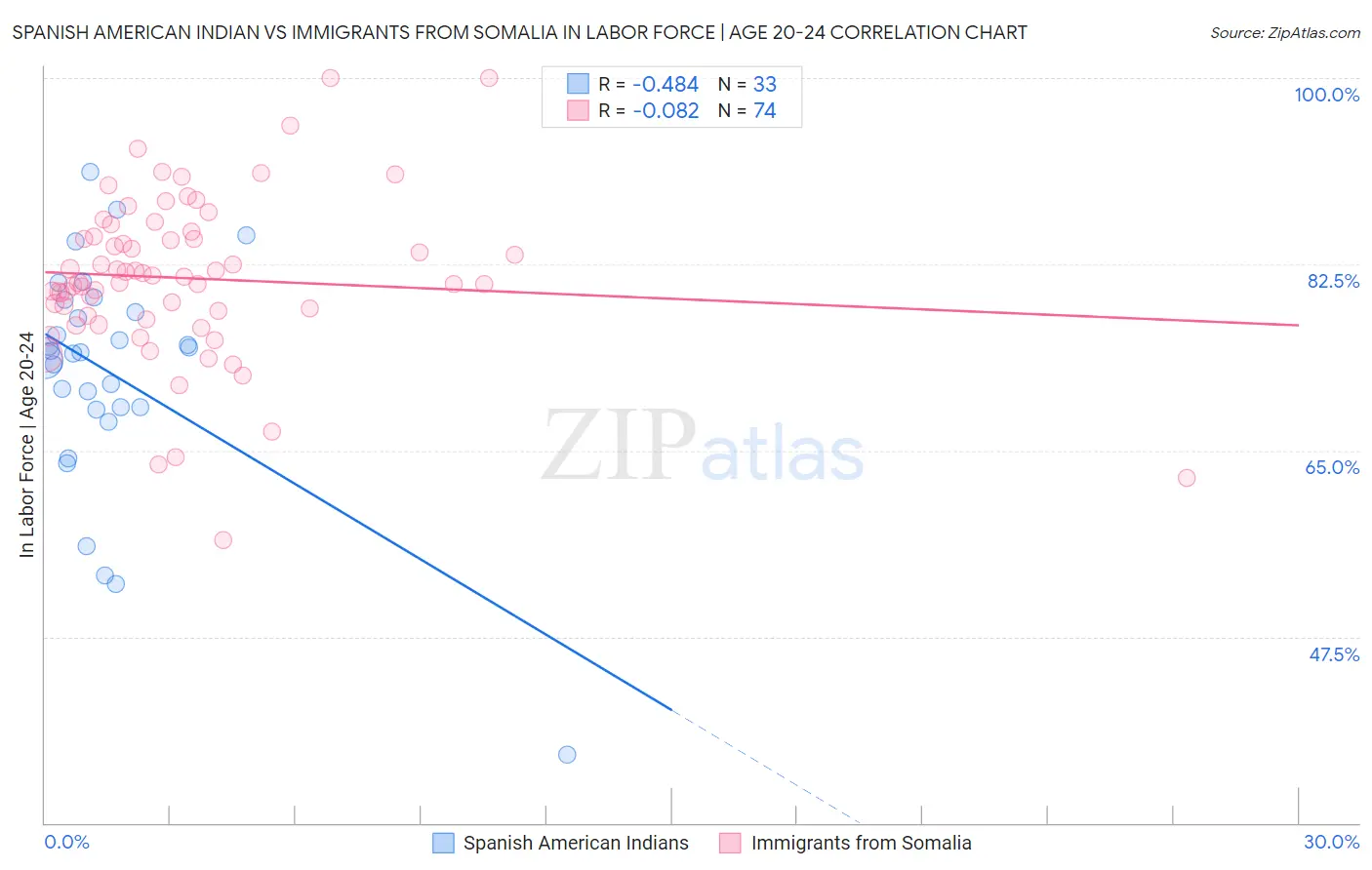 Spanish American Indian vs Immigrants from Somalia In Labor Force | Age 20-24