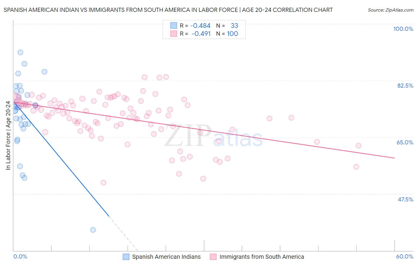 Spanish American Indian vs Immigrants from South America In Labor Force | Age 20-24