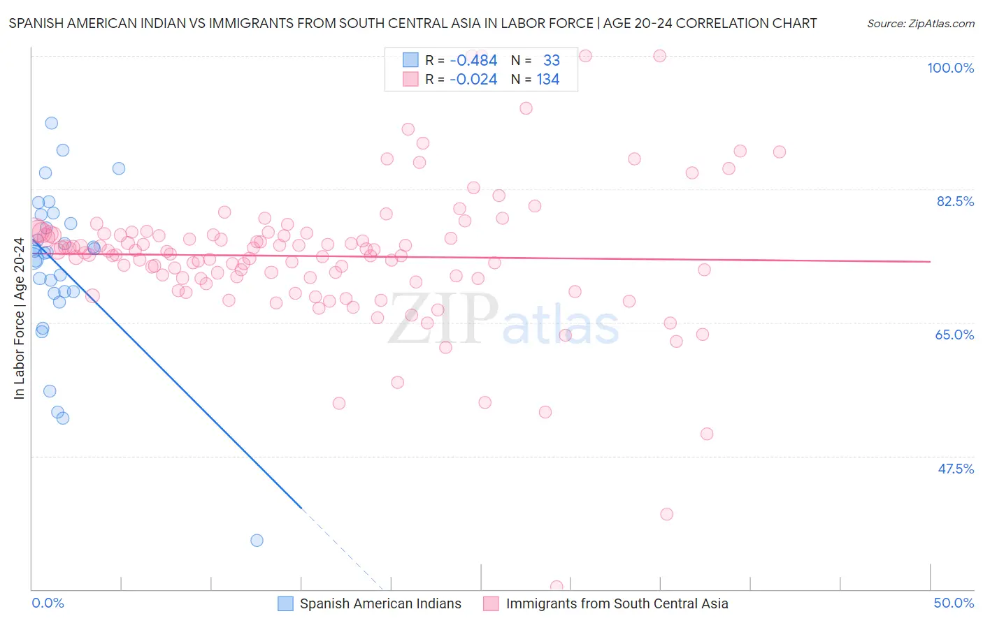 Spanish American Indian vs Immigrants from South Central Asia In Labor Force | Age 20-24