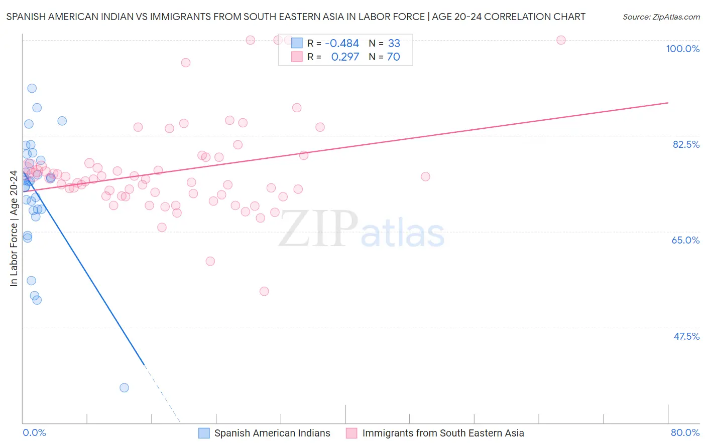 Spanish American Indian vs Immigrants from South Eastern Asia In Labor Force | Age 20-24