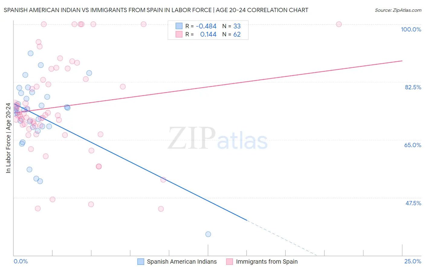 Spanish American Indian vs Immigrants from Spain In Labor Force | Age 20-24