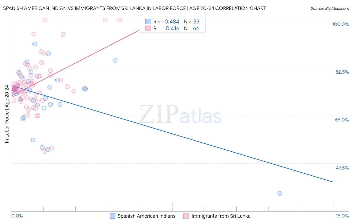 Spanish American Indian vs Immigrants from Sri Lanka In Labor Force | Age 20-24