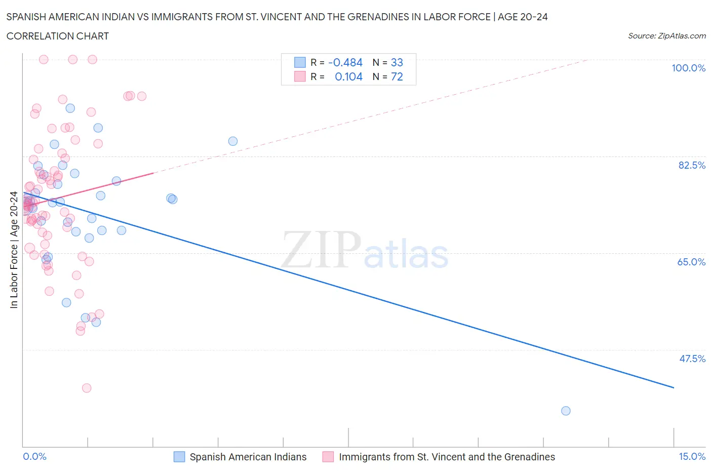 Spanish American Indian vs Immigrants from St. Vincent and the Grenadines In Labor Force | Age 20-24