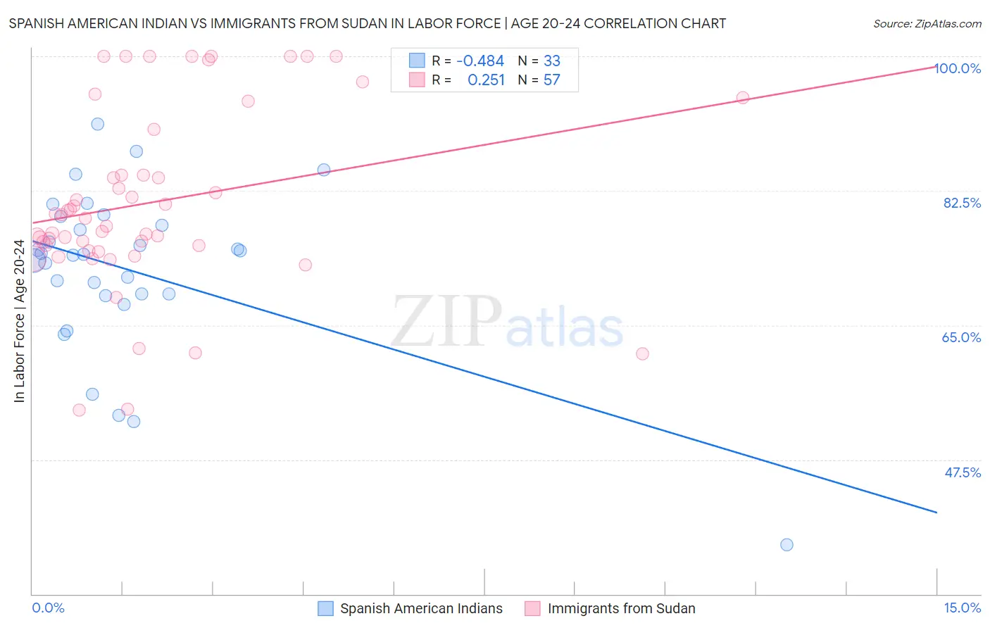 Spanish American Indian vs Immigrants from Sudan In Labor Force | Age 20-24