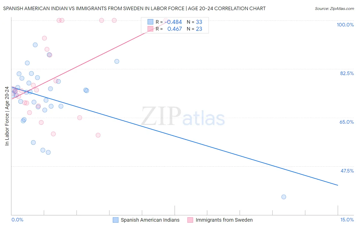 Spanish American Indian vs Immigrants from Sweden In Labor Force | Age 20-24
