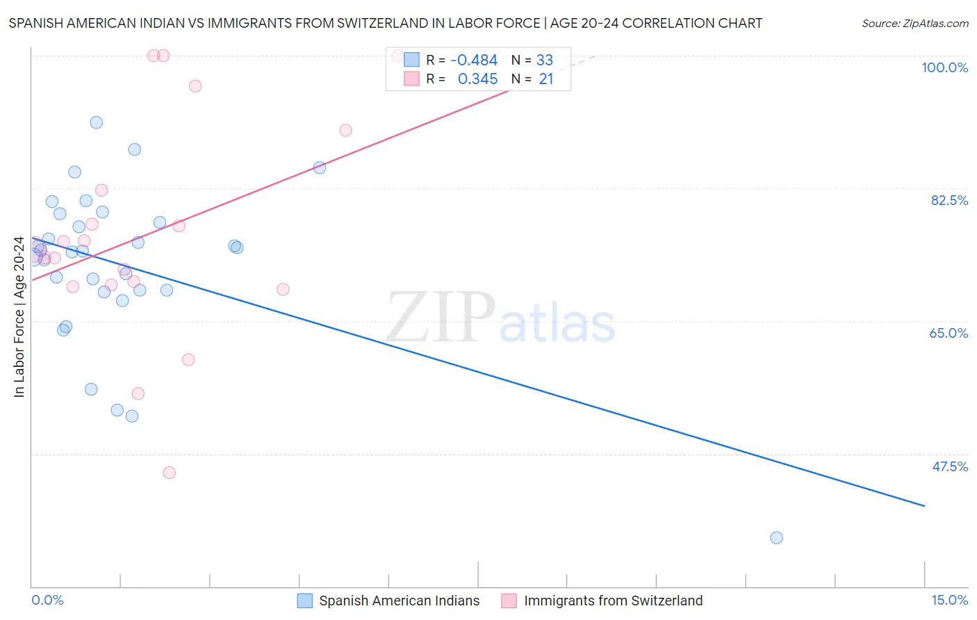 Spanish American Indian vs Immigrants from Switzerland In Labor Force | Age 20-24