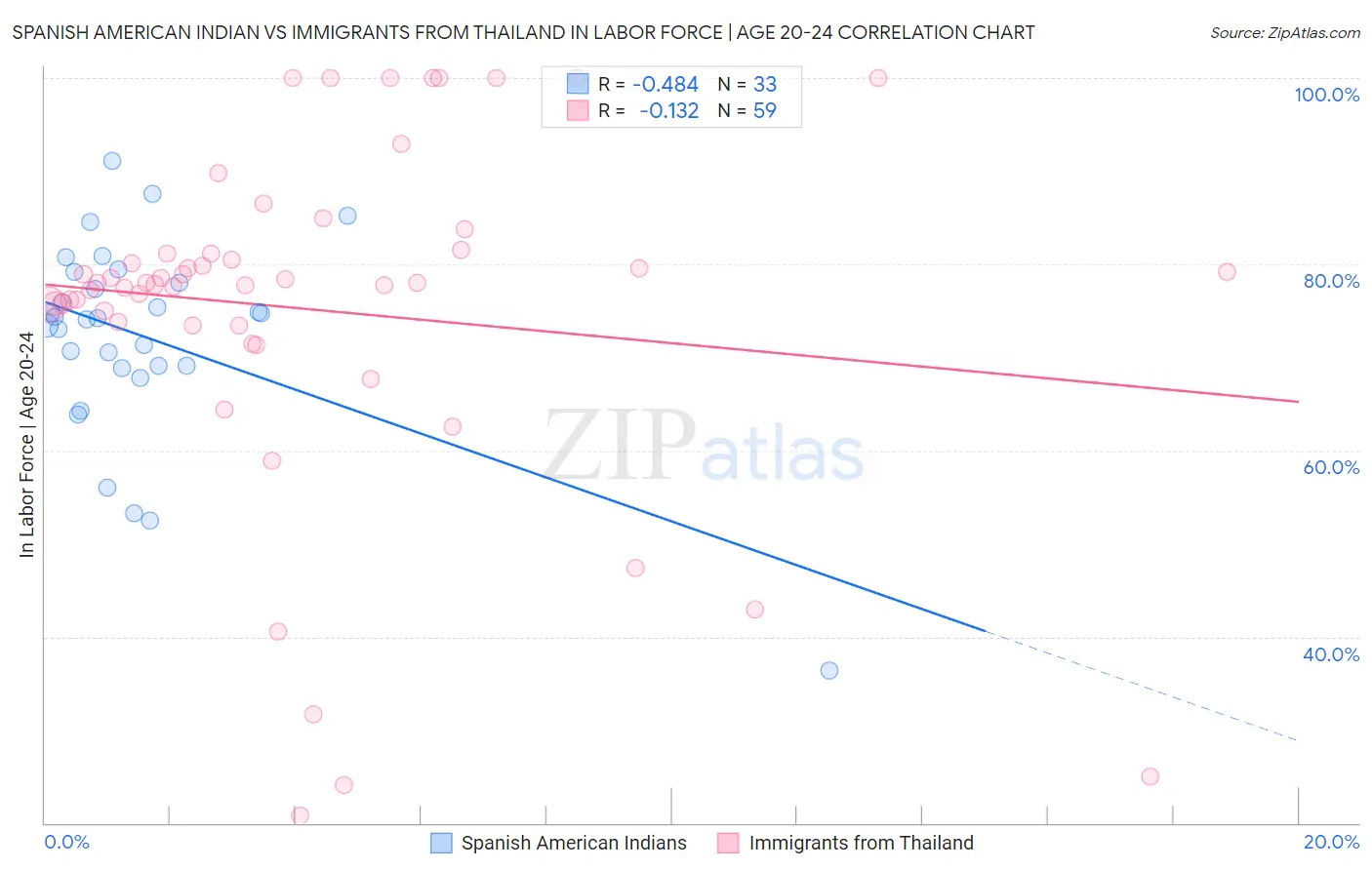 Spanish American Indian vs Immigrants from Thailand In Labor Force | Age 20-24