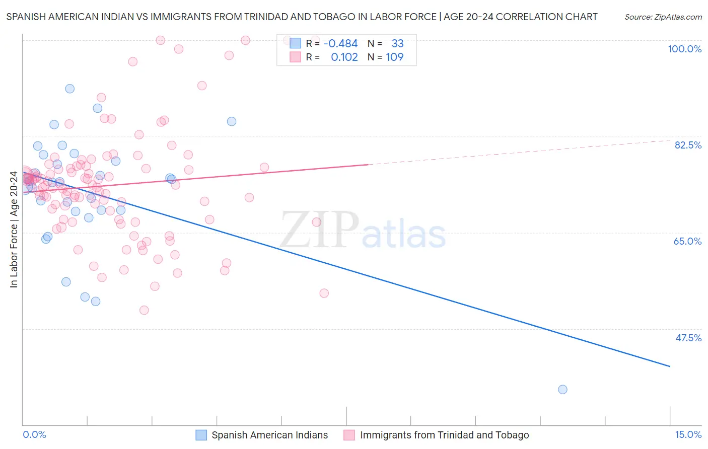 Spanish American Indian vs Immigrants from Trinidad and Tobago In Labor Force | Age 20-24