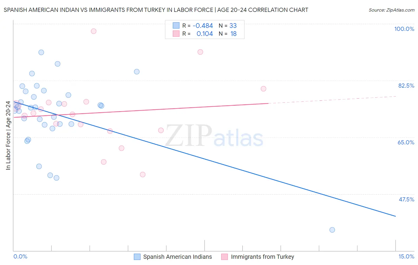 Spanish American Indian vs Immigrants from Turkey In Labor Force | Age 20-24