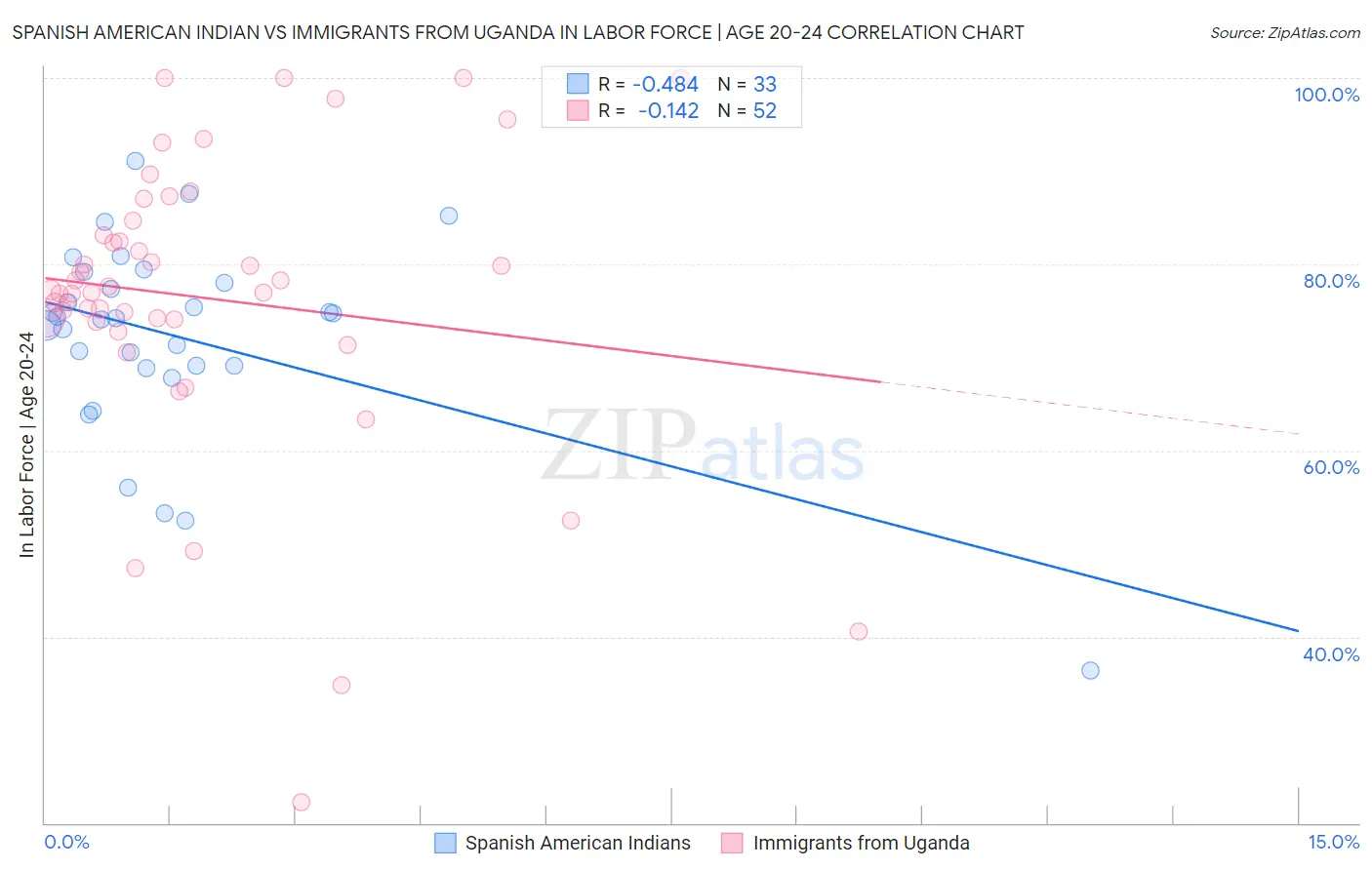 Spanish American Indian vs Immigrants from Uganda In Labor Force | Age 20-24