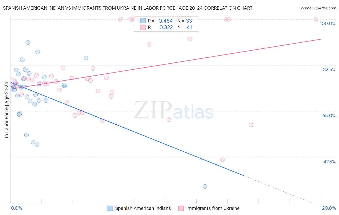 Spanish American Indian vs Immigrants from Ukraine In Labor Force | Age 20-24