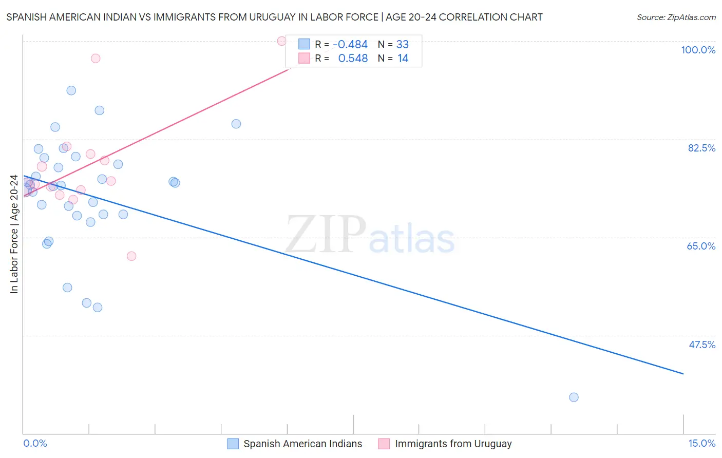 Spanish American Indian vs Immigrants from Uruguay In Labor Force | Age 20-24